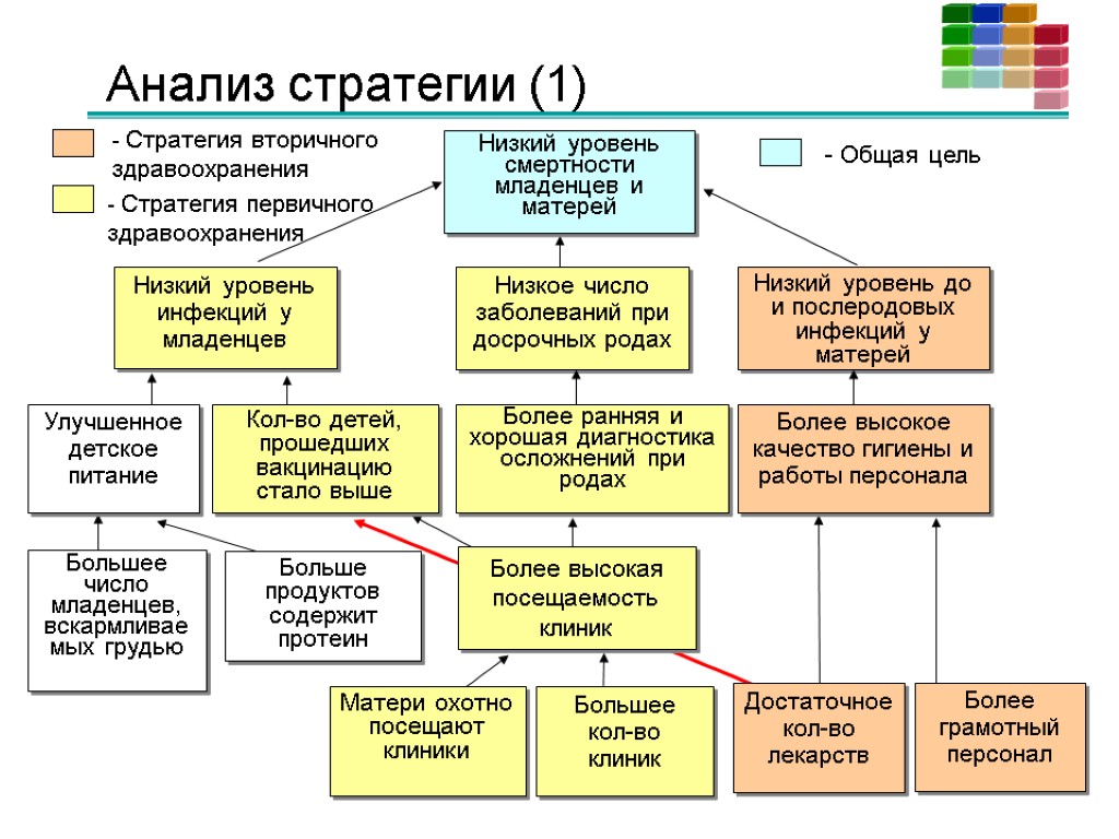 Анализ стратегии (1) Низкий уровень смертности младенцев и матерей Низкий уровень инфекций у младенцев